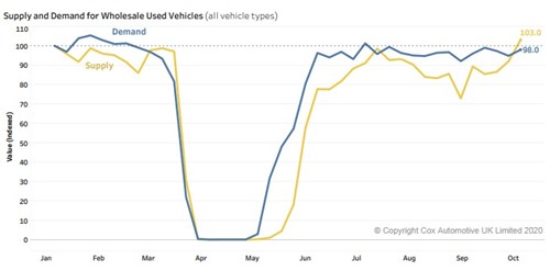 Angebot und Nachfrage nach Gebrauchtfahrzeuggroßhandel
