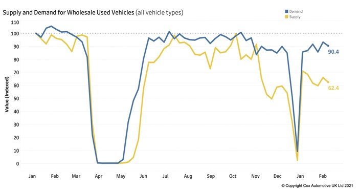 Supply and demand index for wholesale used vehicles